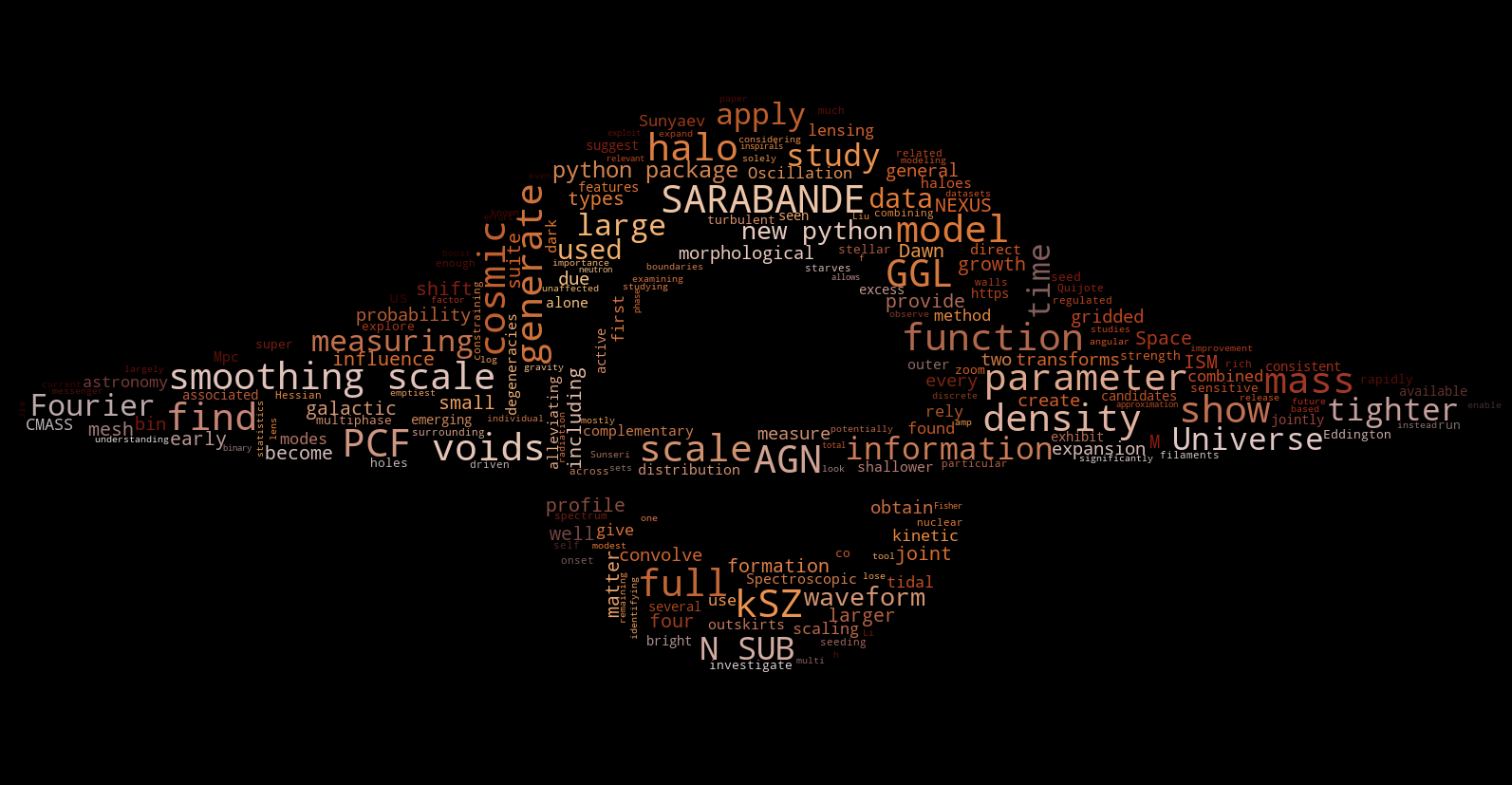 Word cloud of research topics